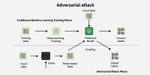 Adversarial Machine Learning: Types, Attacks, Defense Techniques, and Applications